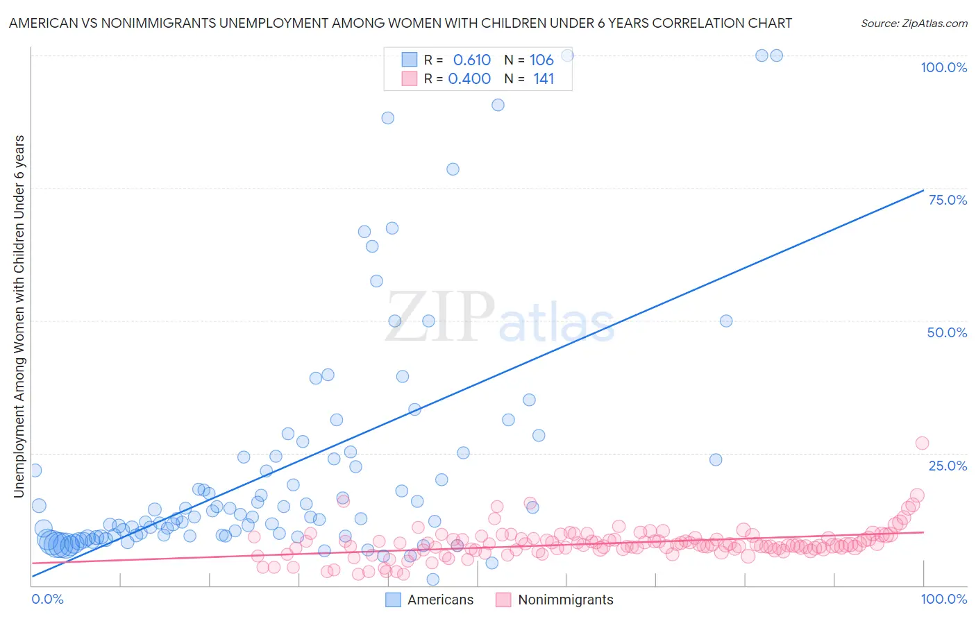 American vs Nonimmigrants Unemployment Among Women with Children Under 6 years
