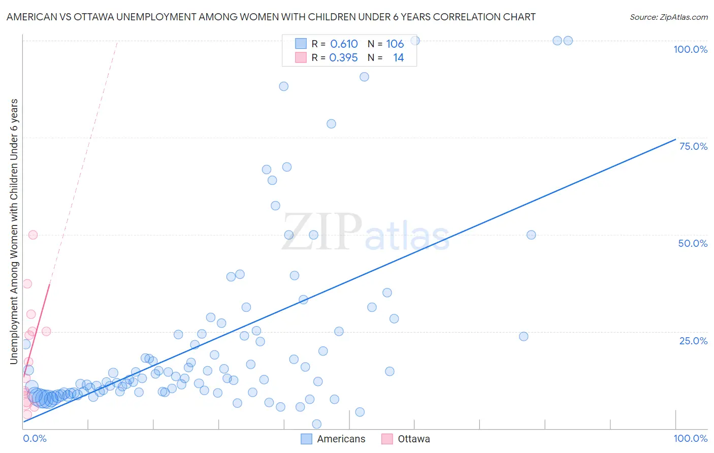 American vs Ottawa Unemployment Among Women with Children Under 6 years
