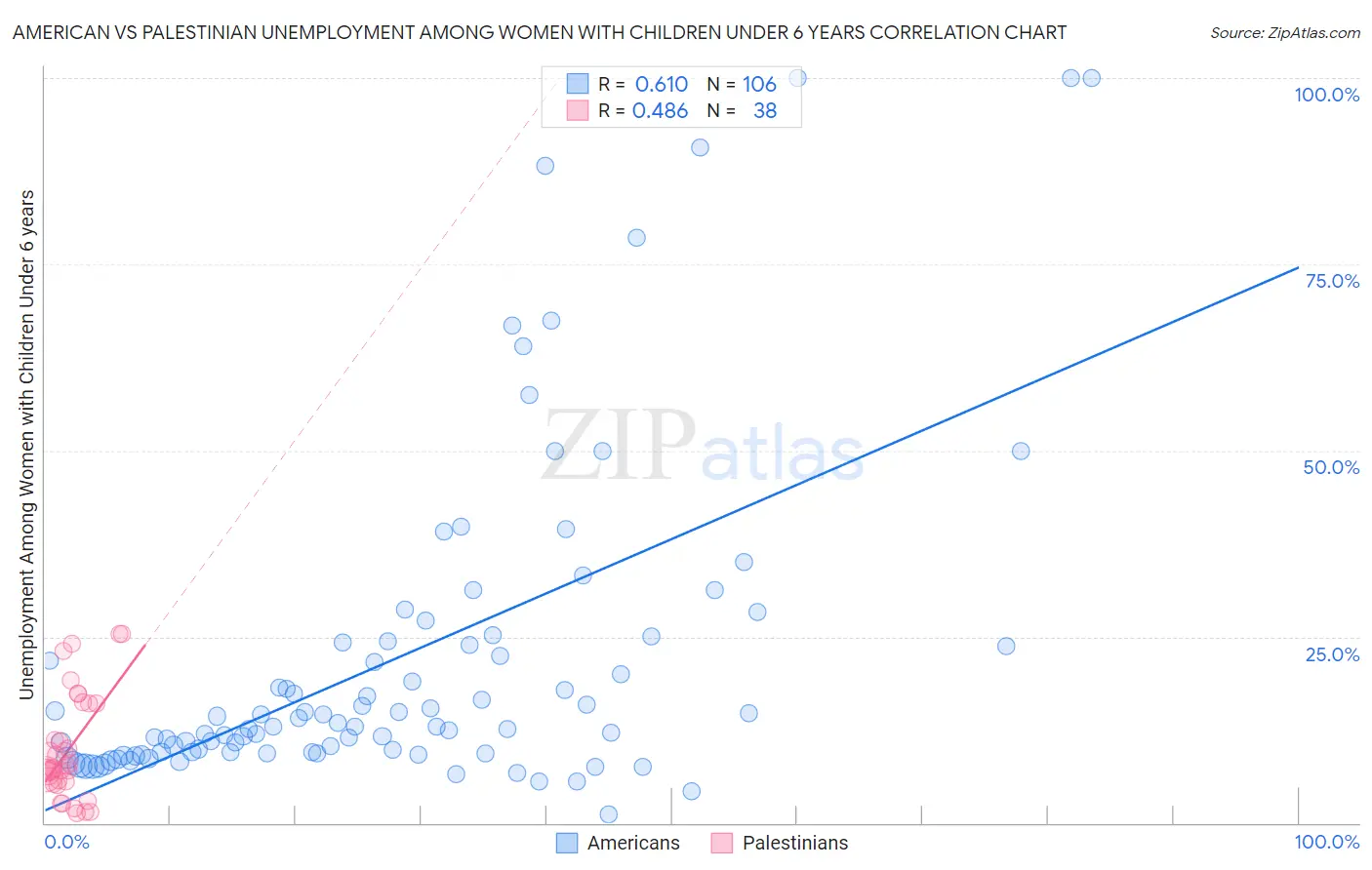 American vs Palestinian Unemployment Among Women with Children Under 6 years