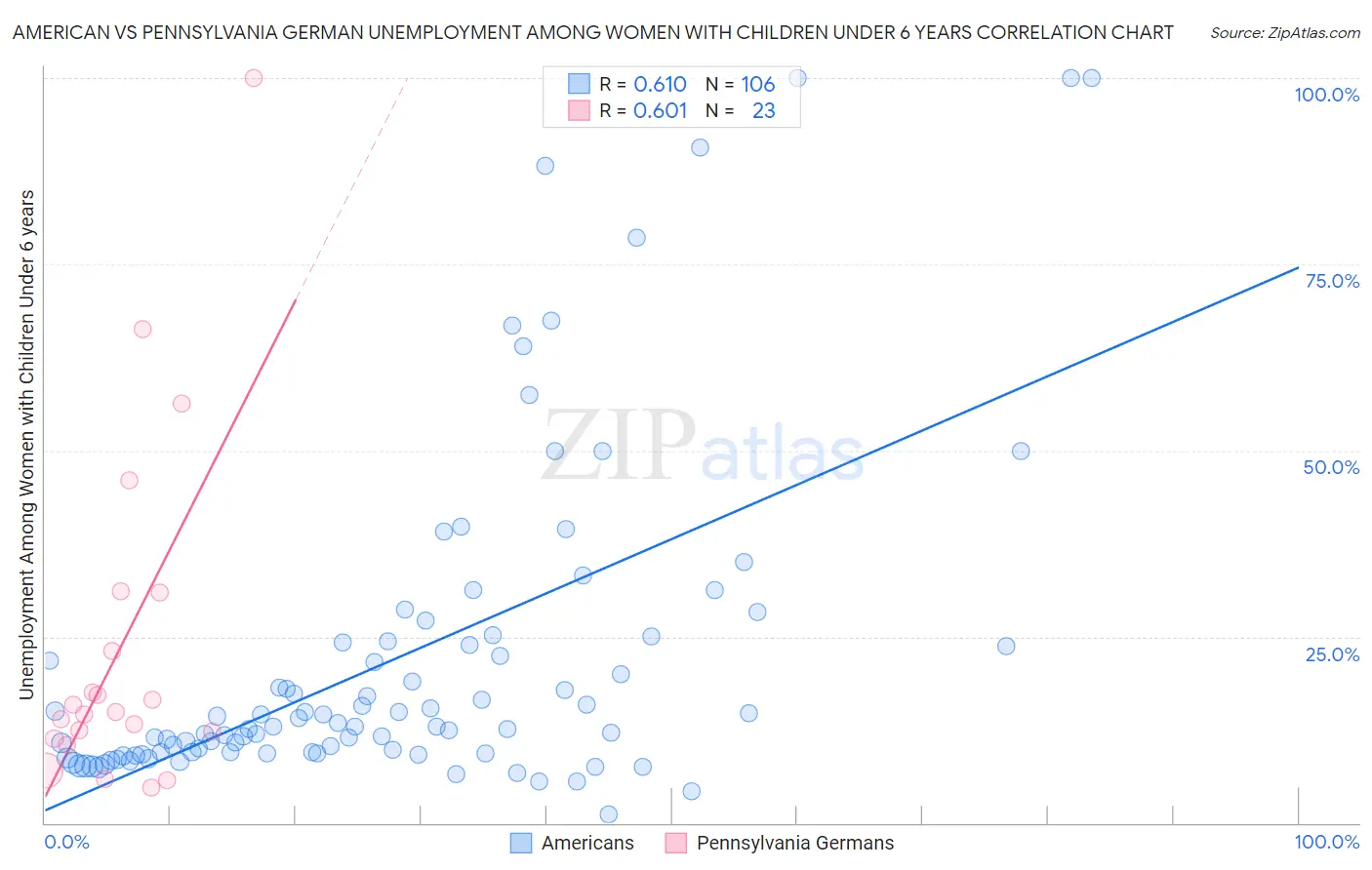 American vs Pennsylvania German Unemployment Among Women with Children Under 6 years