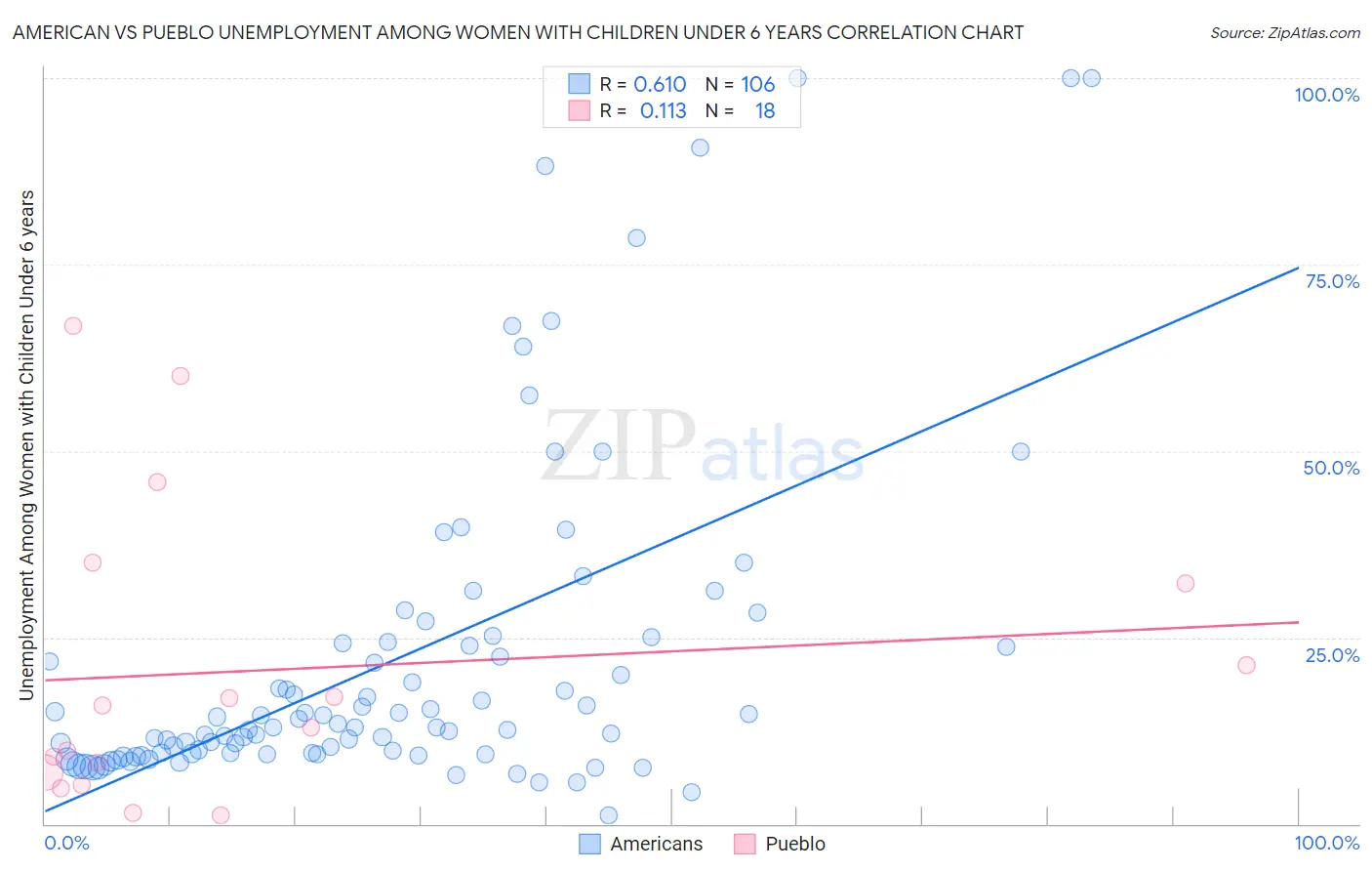 American vs Pueblo Unemployment Among Women with Children Under 6 years