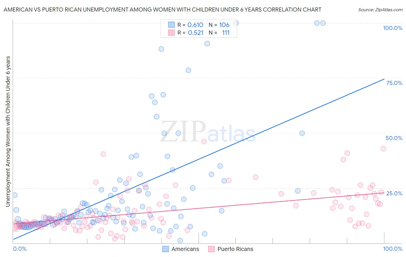 American vs Puerto Rican Unemployment Among Women with Children Under 6 years