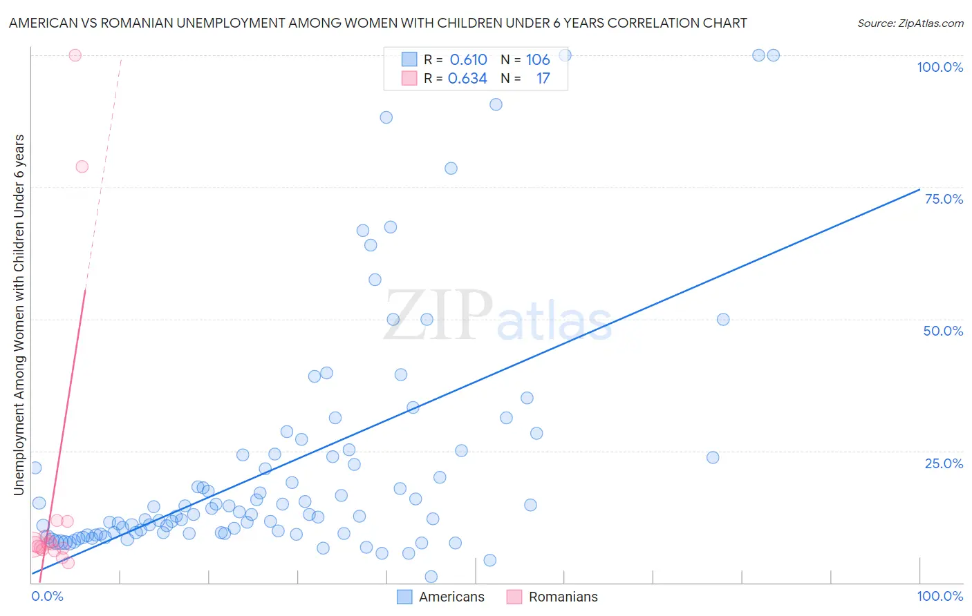 American vs Romanian Unemployment Among Women with Children Under 6 years