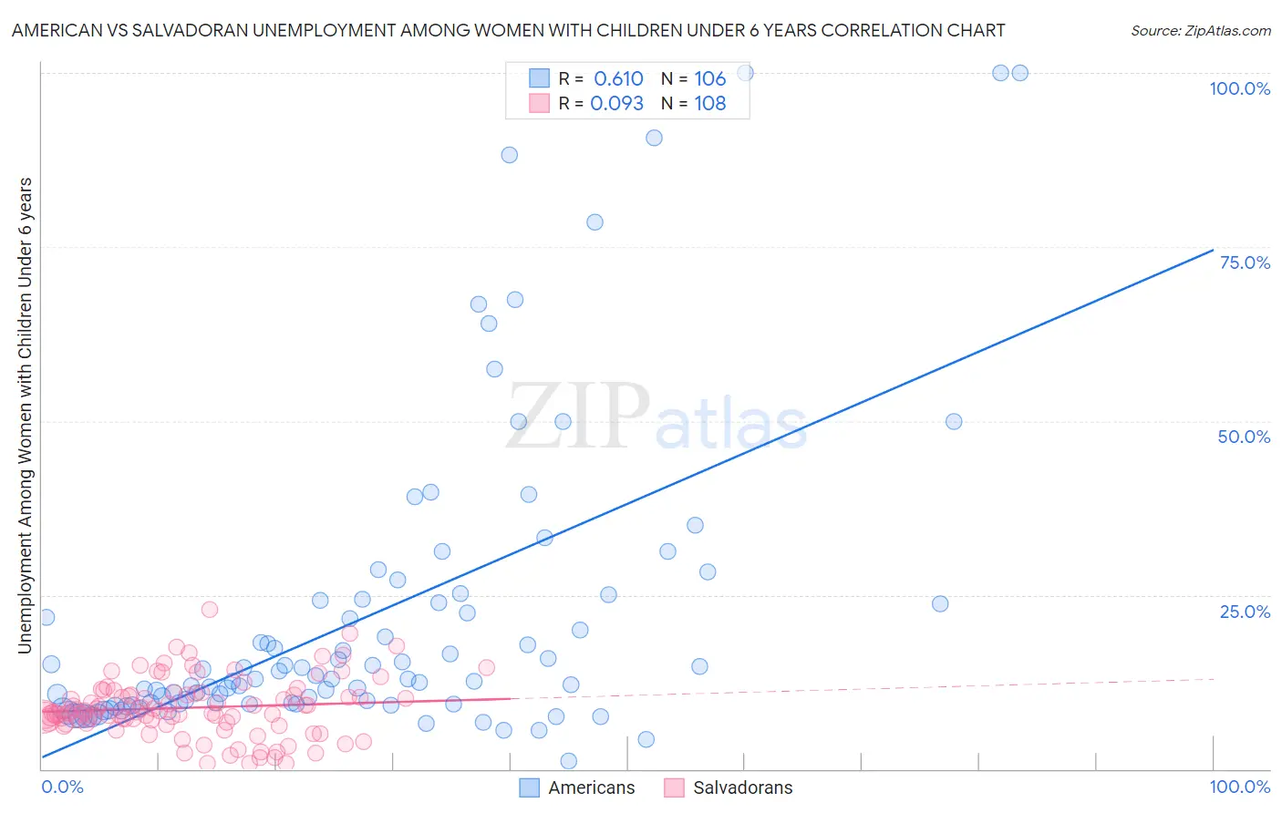 American vs Salvadoran Unemployment Among Women with Children Under 6 years