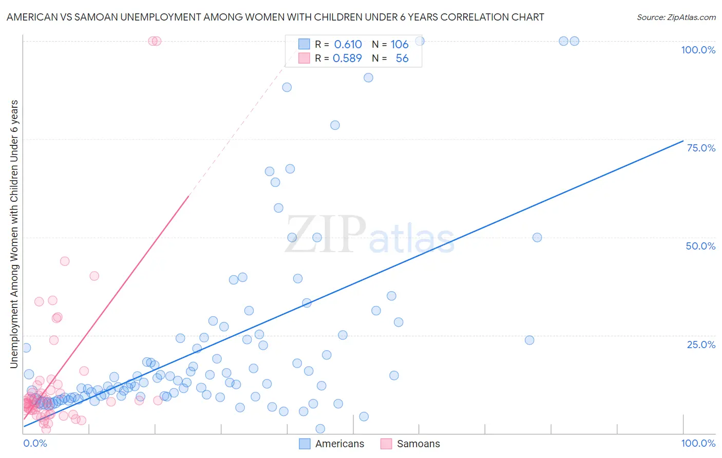 American vs Samoan Unemployment Among Women with Children Under 6 years