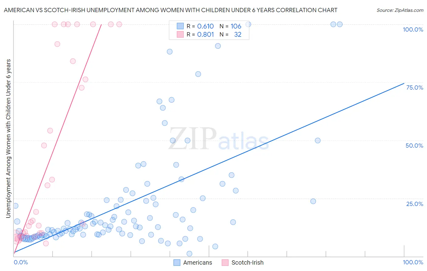 American vs Scotch-Irish Unemployment Among Women with Children Under 6 years