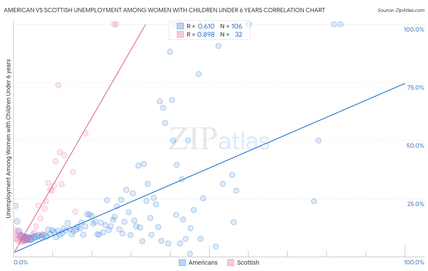 American vs Scottish Unemployment Among Women with Children Under 6 years