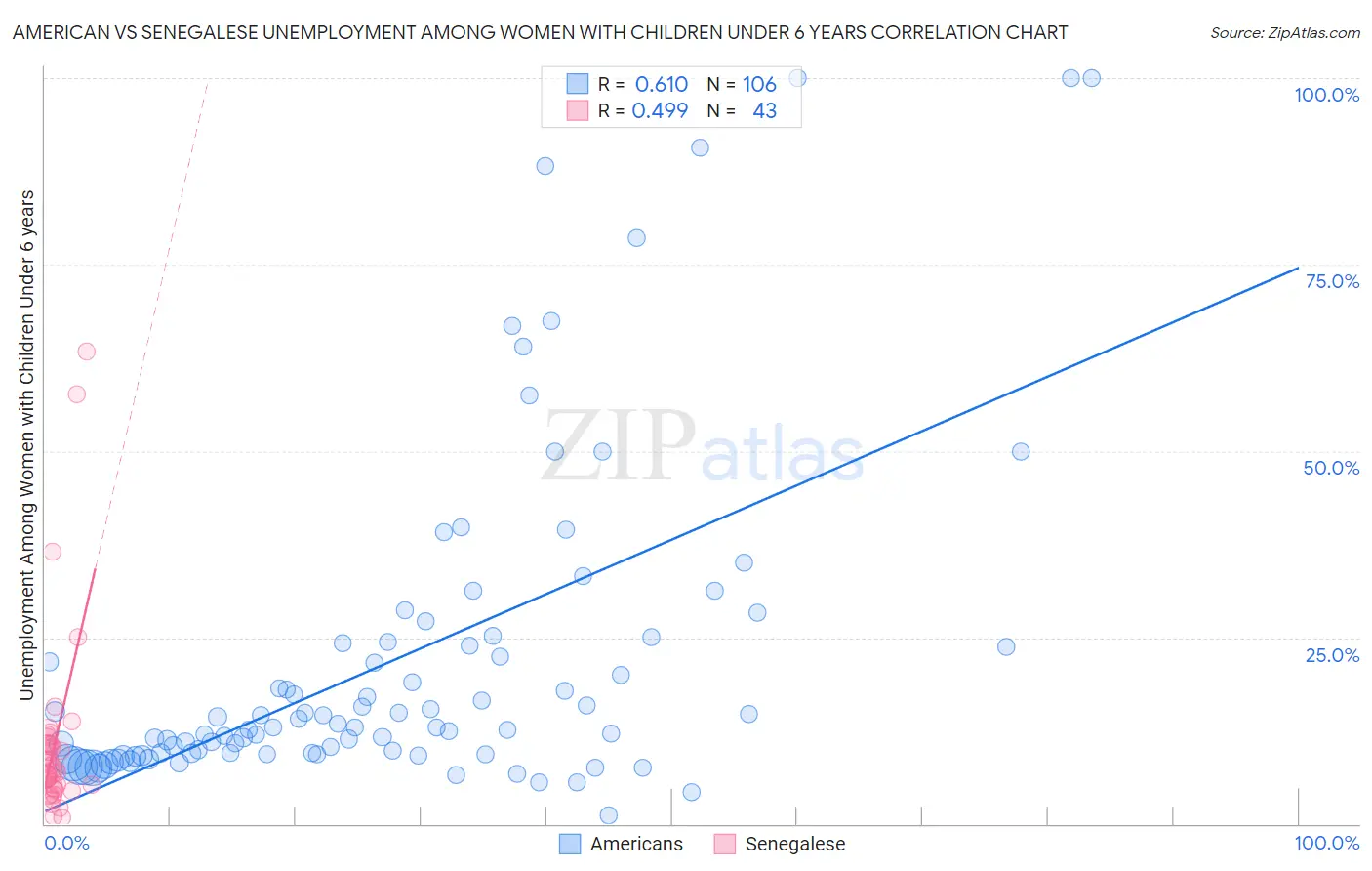 American vs Senegalese Unemployment Among Women with Children Under 6 years