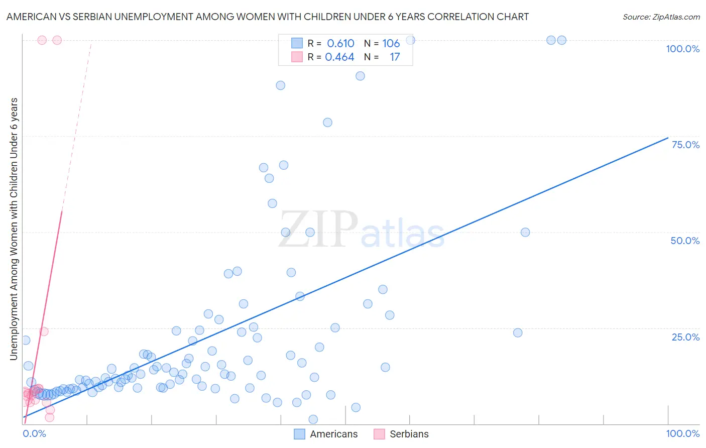 American vs Serbian Unemployment Among Women with Children Under 6 years
