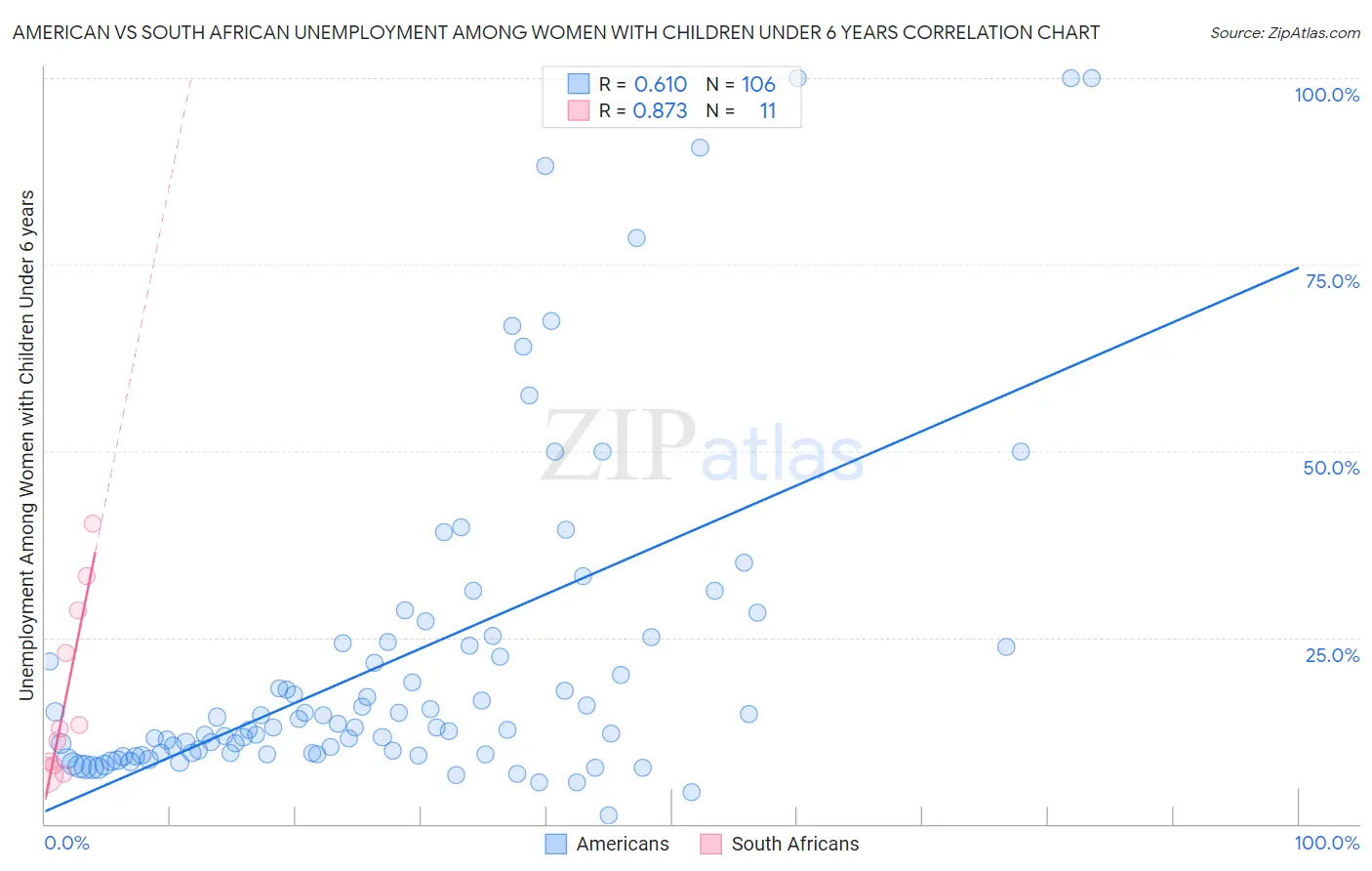 American vs South African Unemployment Among Women with Children Under 6 years