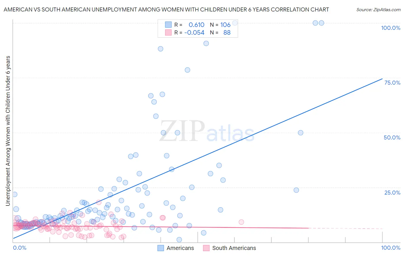 American vs South American Unemployment Among Women with Children Under 6 years