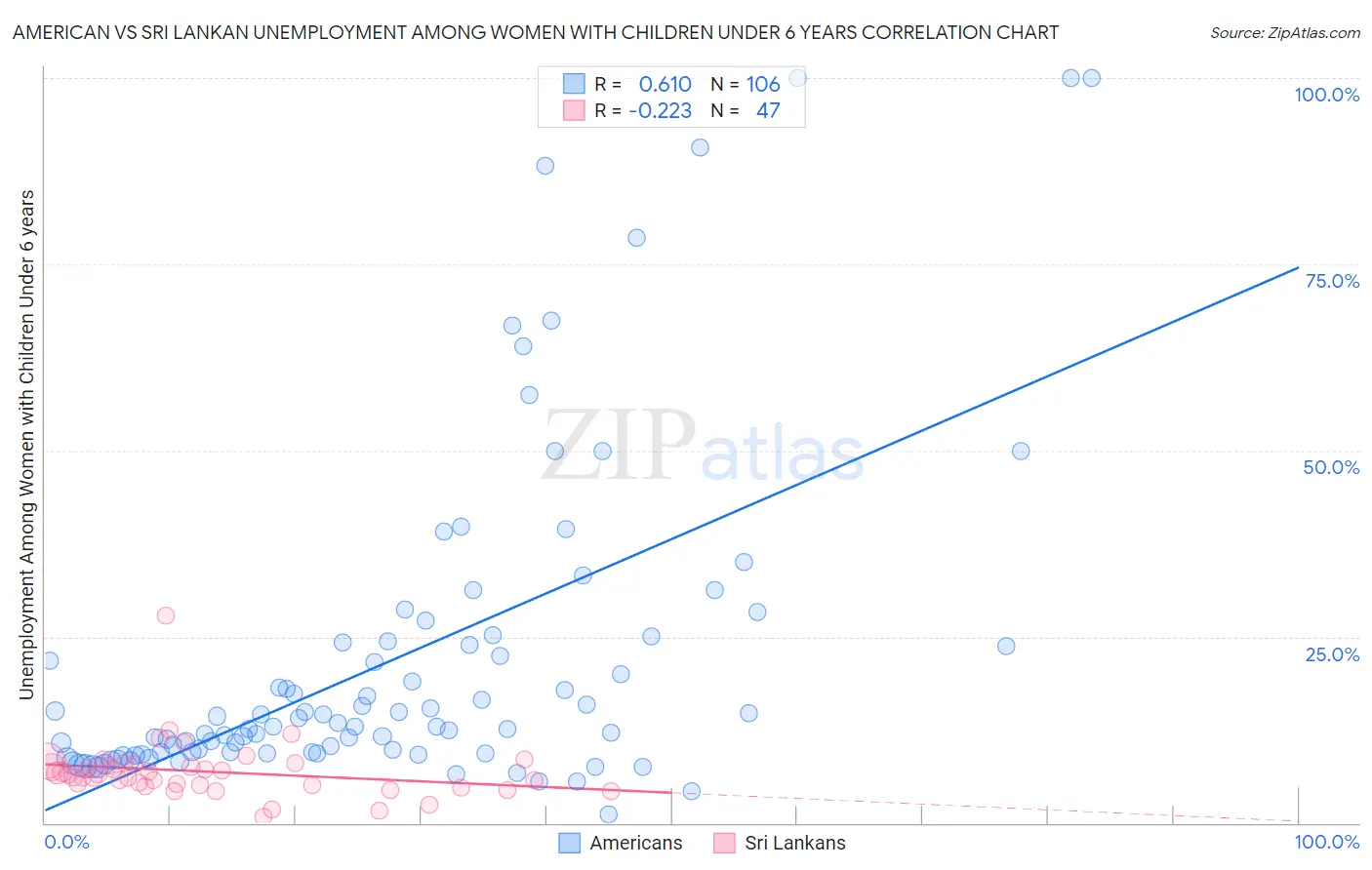 American vs Sri Lankan Unemployment Among Women with Children Under 6 years