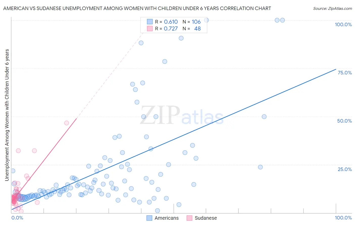 American vs Sudanese Unemployment Among Women with Children Under 6 years