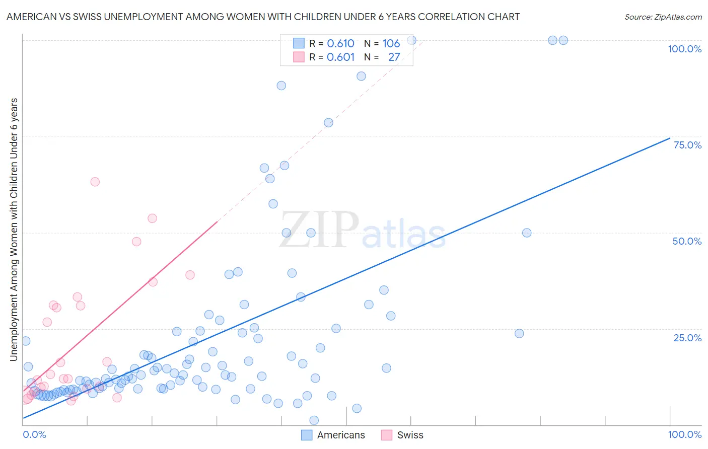 American vs Swiss Unemployment Among Women with Children Under 6 years