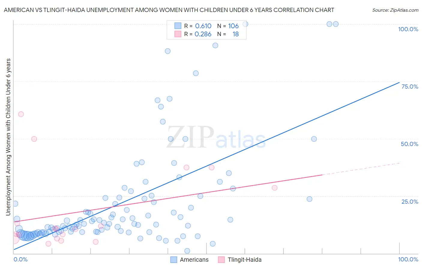 American vs Tlingit-Haida Unemployment Among Women with Children Under 6 years