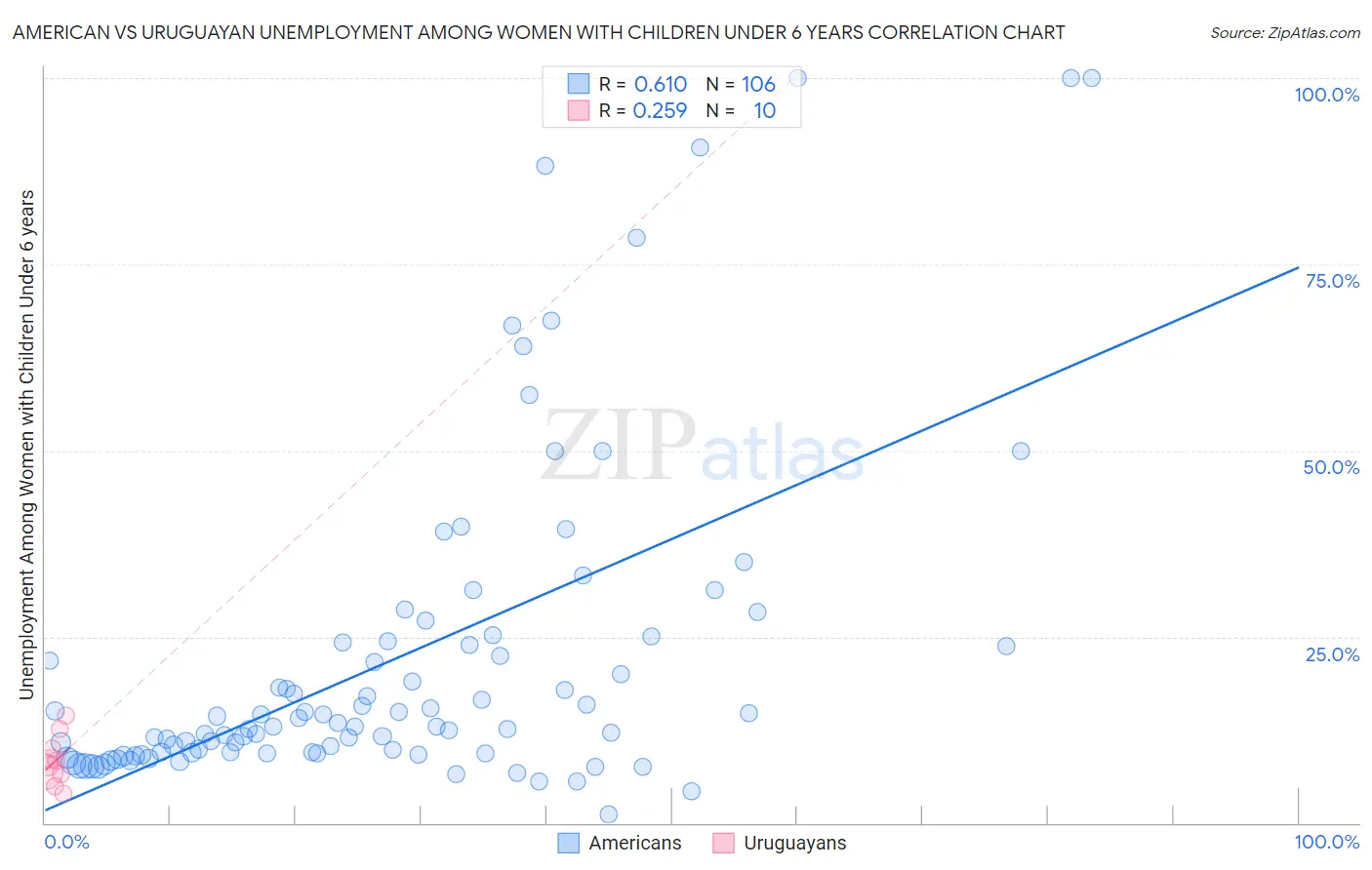 American vs Uruguayan Unemployment Among Women with Children Under 6 years