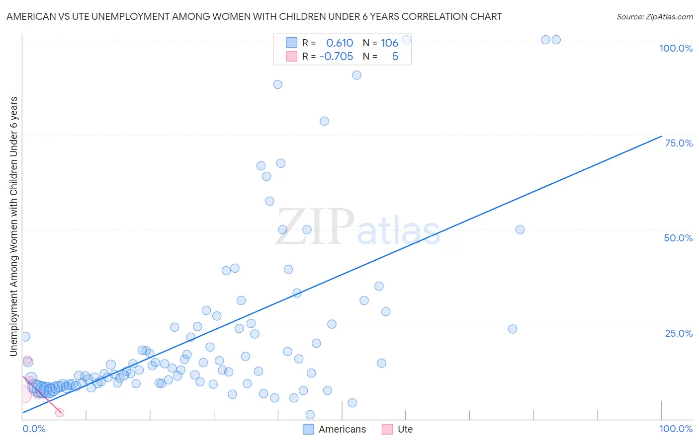 American vs Ute Unemployment Among Women with Children Under 6 years