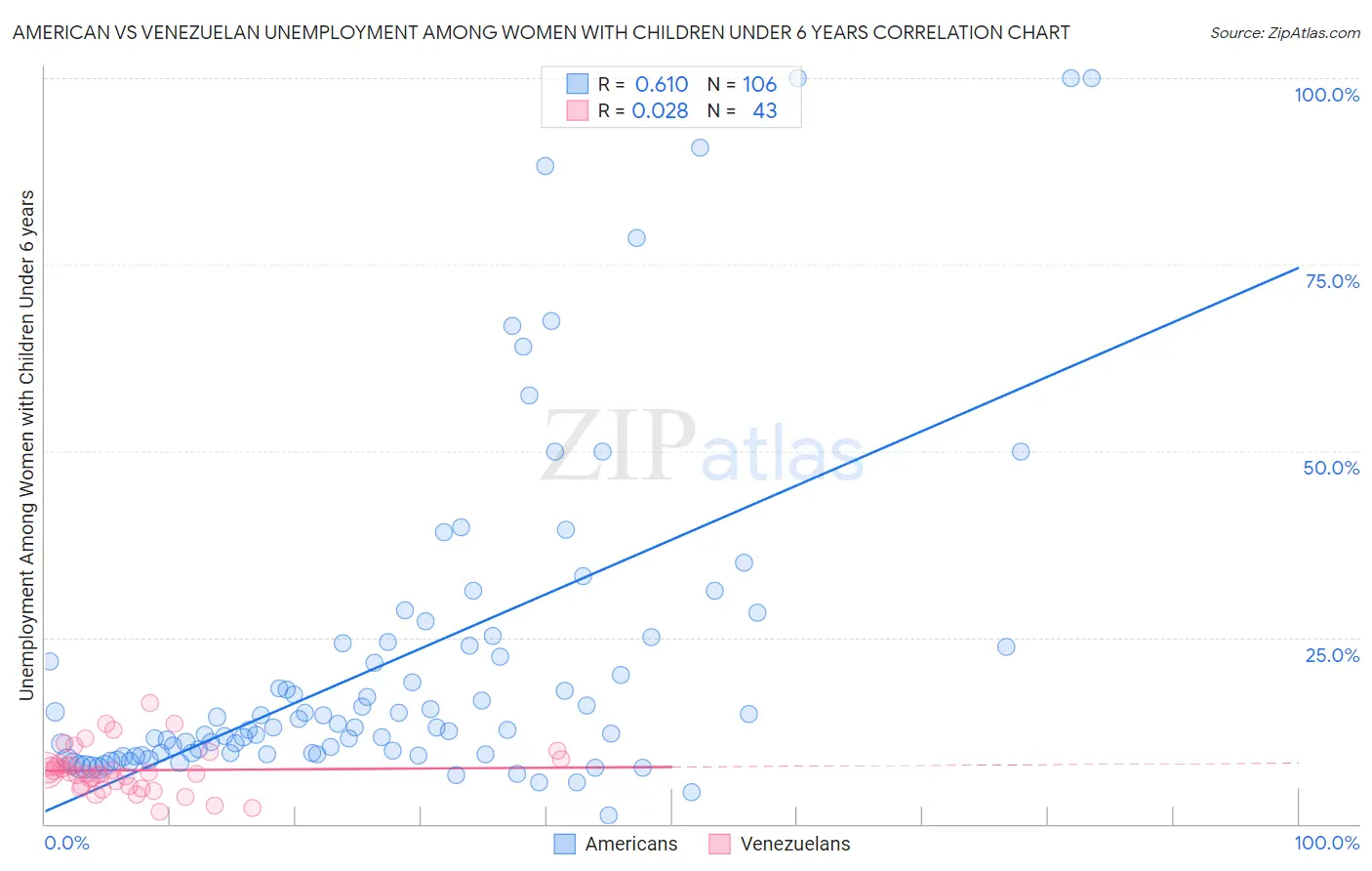 American vs Venezuelan Unemployment Among Women with Children Under 6 years