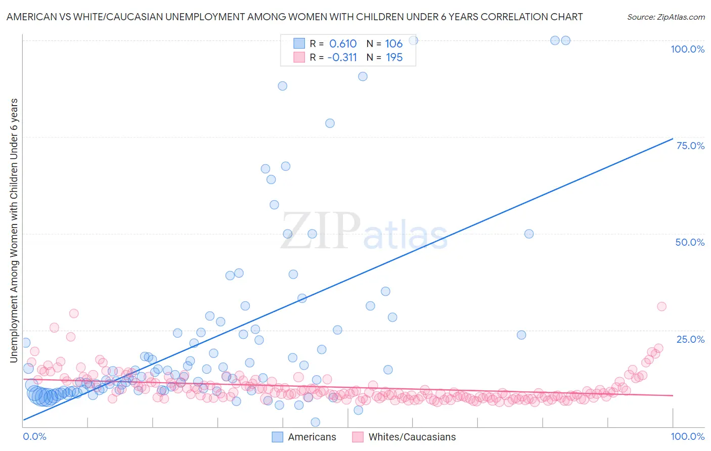 American vs White/Caucasian Unemployment Among Women with Children Under 6 years