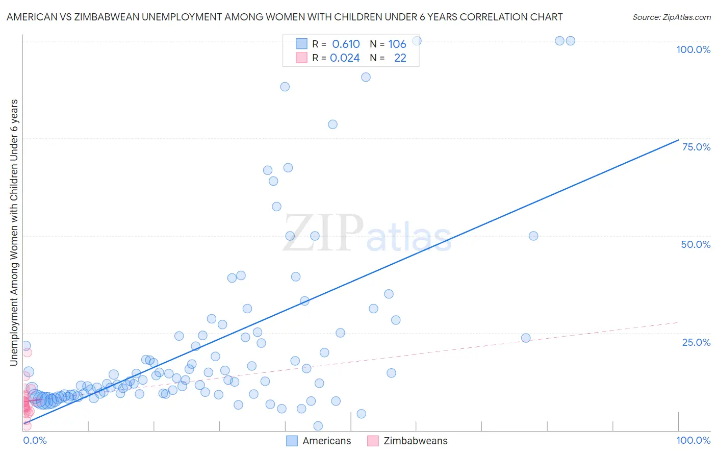 American vs Zimbabwean Unemployment Among Women with Children Under 6 years