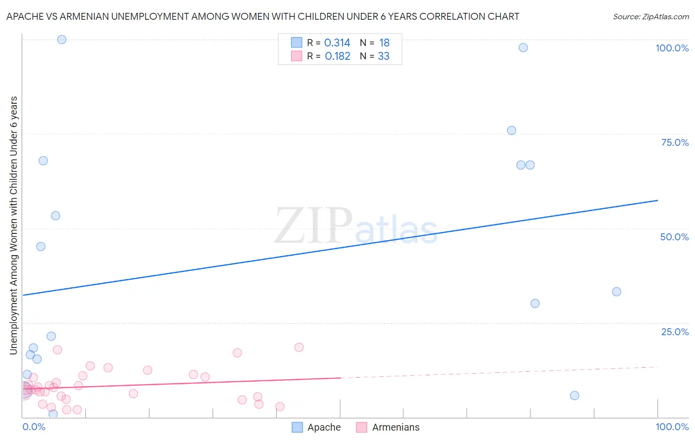 Apache vs Armenian Unemployment Among Women with Children Under 6 years
