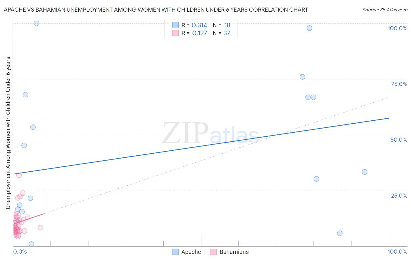 Apache vs Bahamian Unemployment Among Women with Children Under 6 years