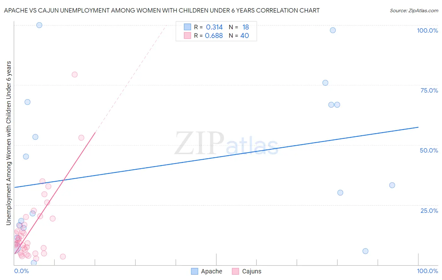 Apache vs Cajun Unemployment Among Women with Children Under 6 years