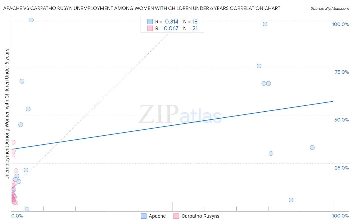 Apache vs Carpatho Rusyn Unemployment Among Women with Children Under 6 years