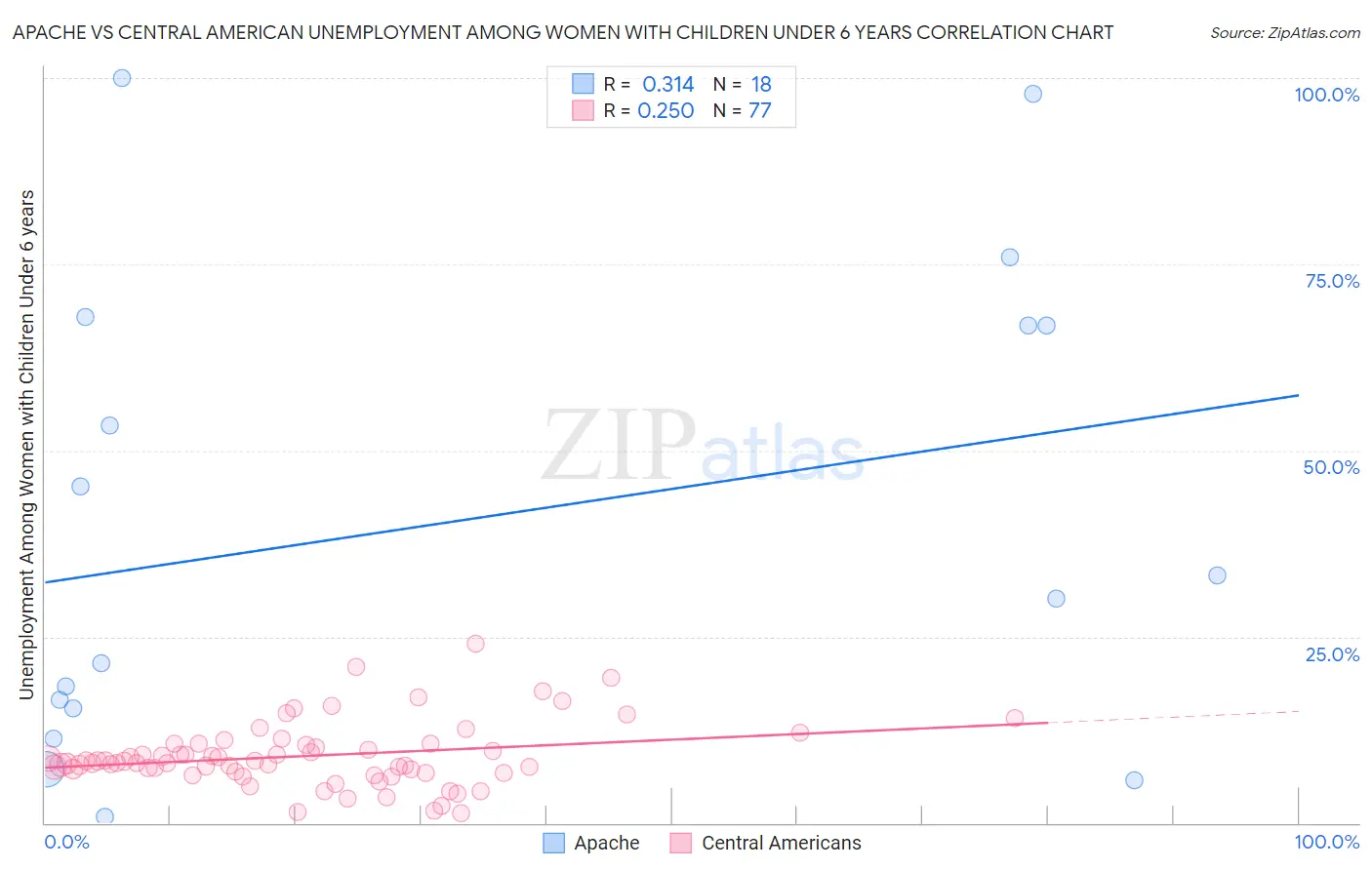Apache vs Central American Unemployment Among Women with Children Under 6 years