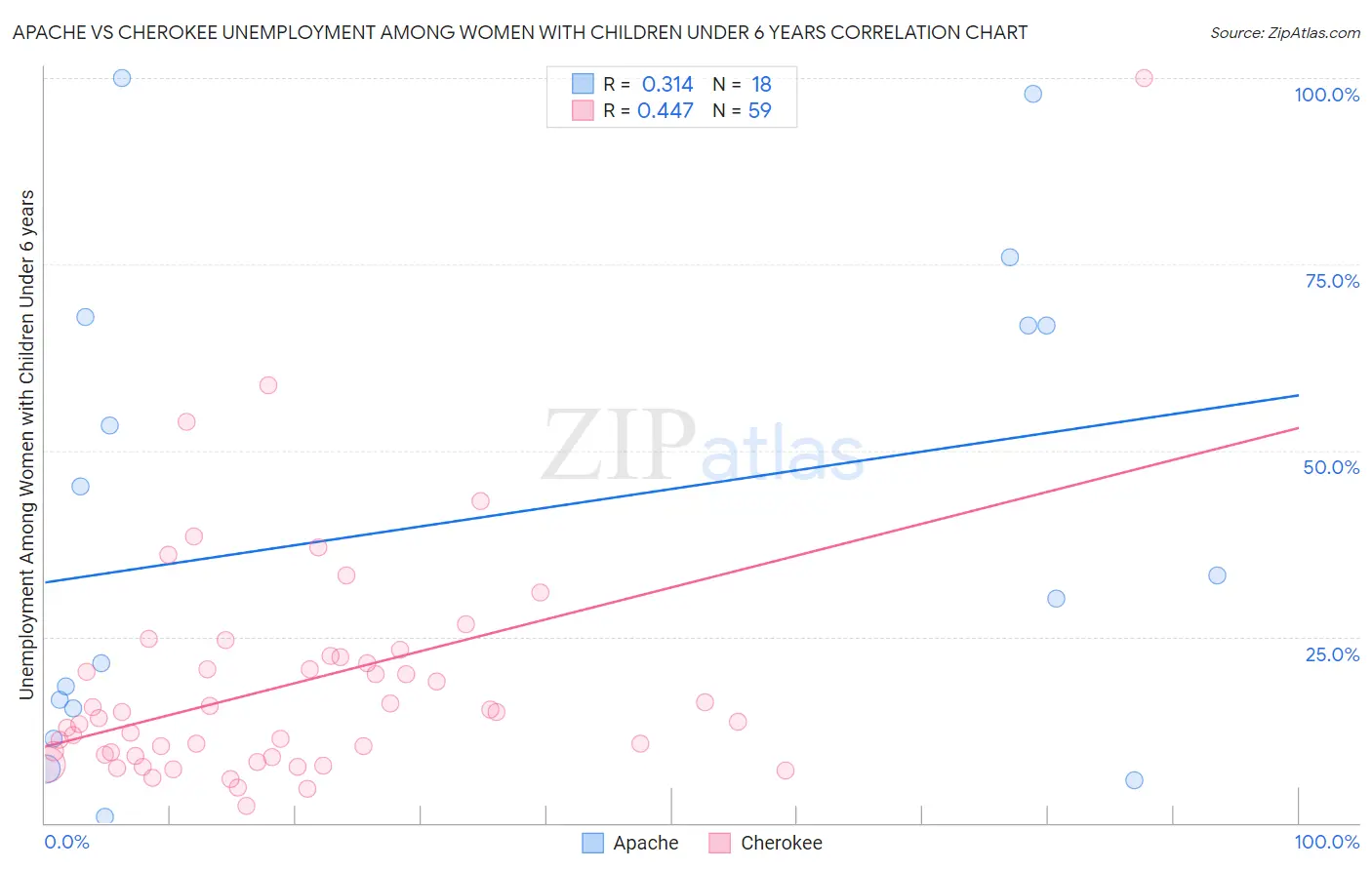 Apache vs Cherokee Unemployment Among Women with Children Under 6 years