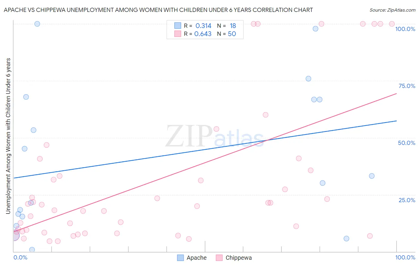 Apache vs Chippewa Unemployment Among Women with Children Under 6 years