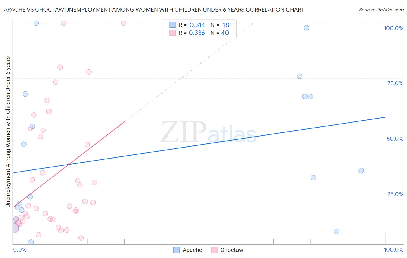 Apache vs Choctaw Unemployment Among Women with Children Under 6 years