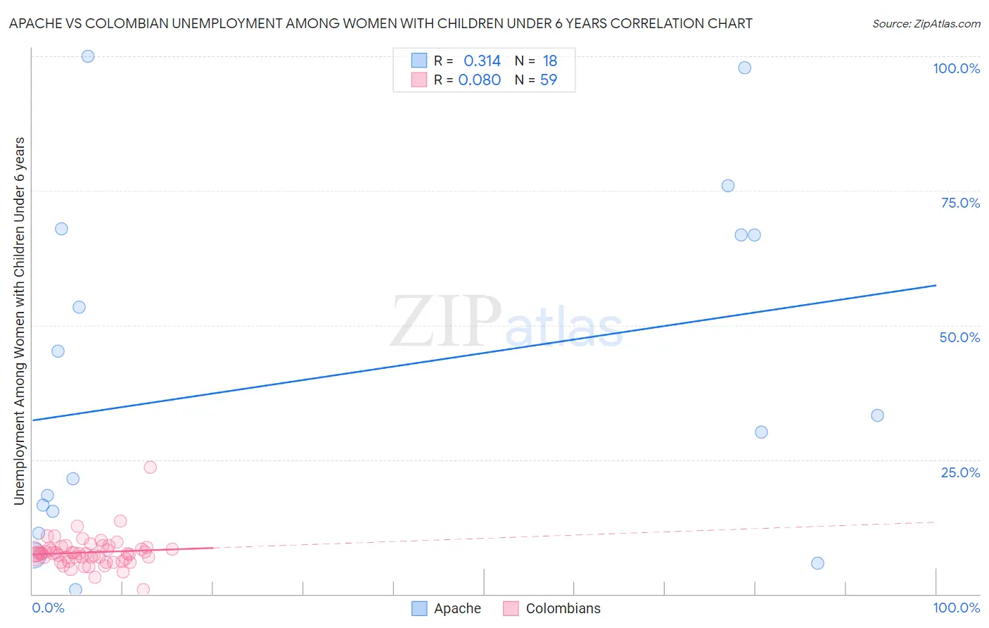 Apache vs Colombian Unemployment Among Women with Children Under 6 years