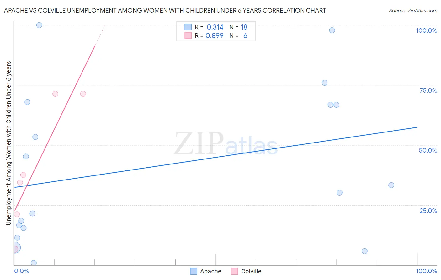 Apache vs Colville Unemployment Among Women with Children Under 6 years
