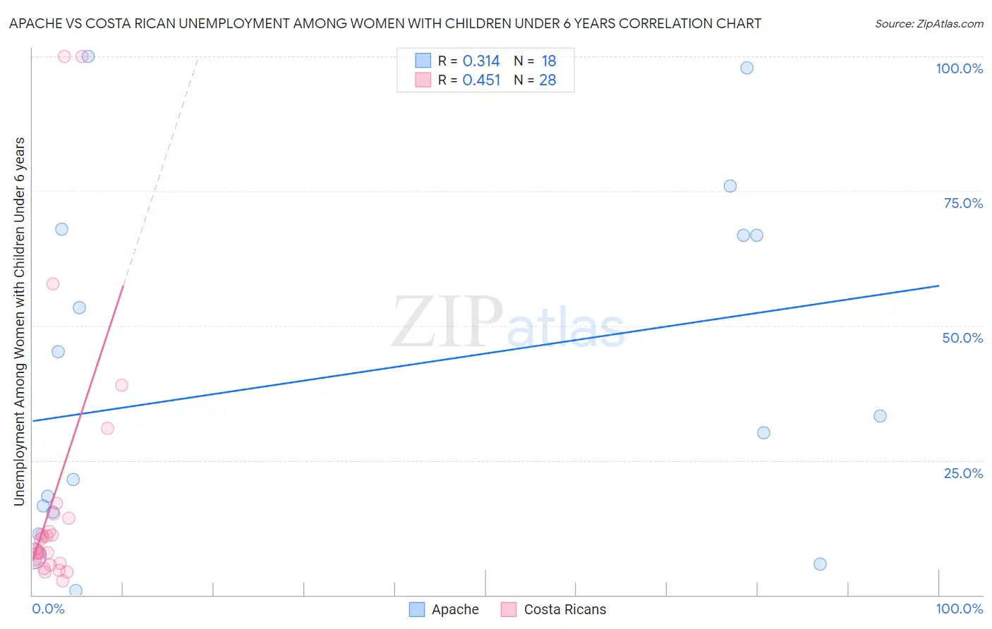 Apache vs Costa Rican Unemployment Among Women with Children Under 6 years