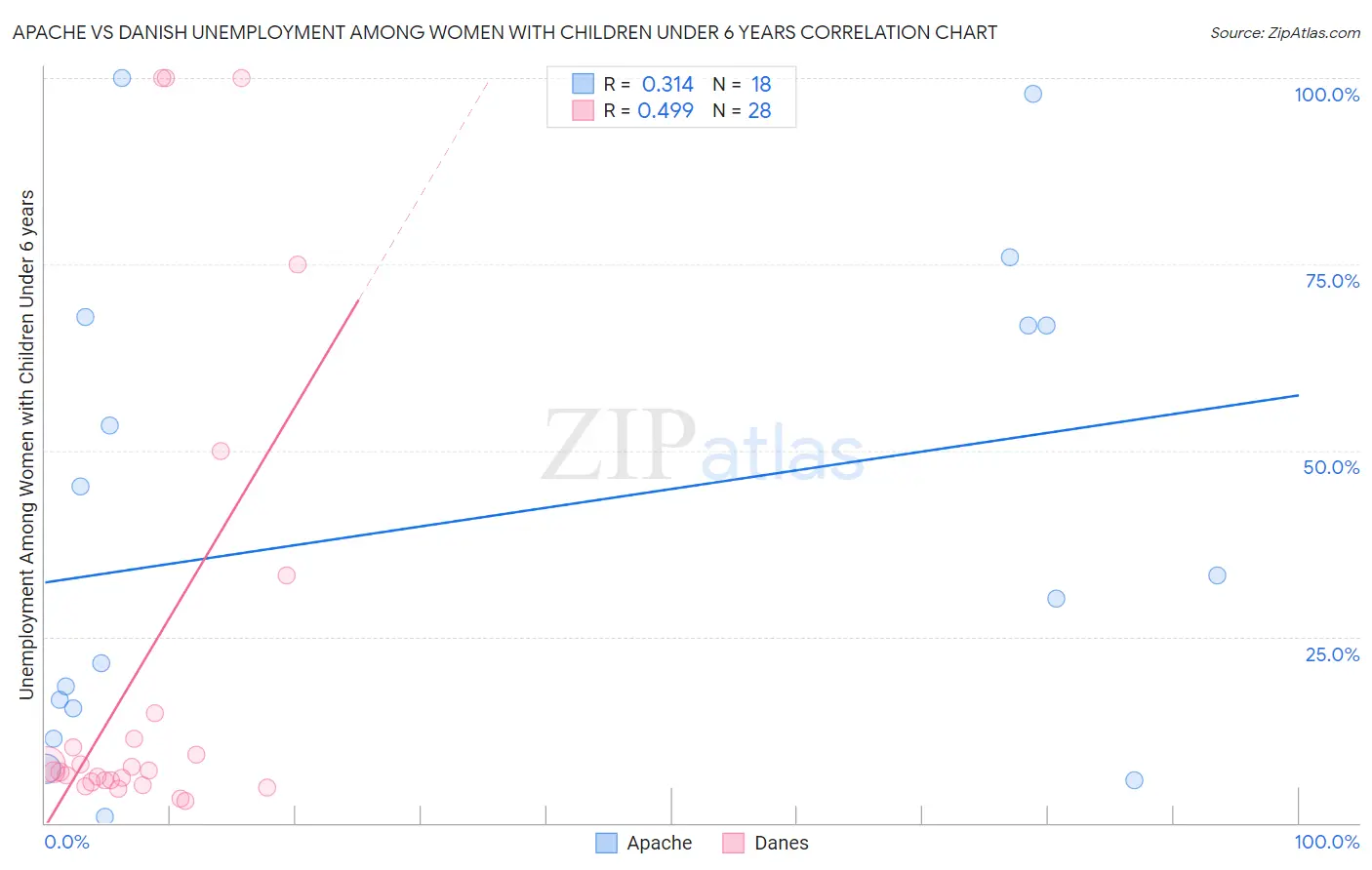 Apache vs Danish Unemployment Among Women with Children Under 6 years