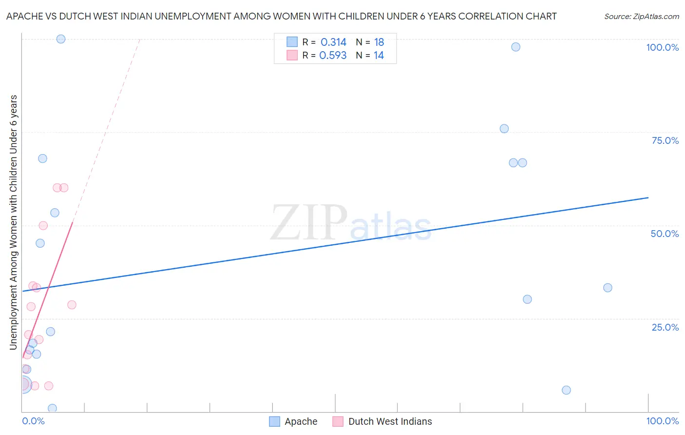 Apache vs Dutch West Indian Unemployment Among Women with Children Under 6 years