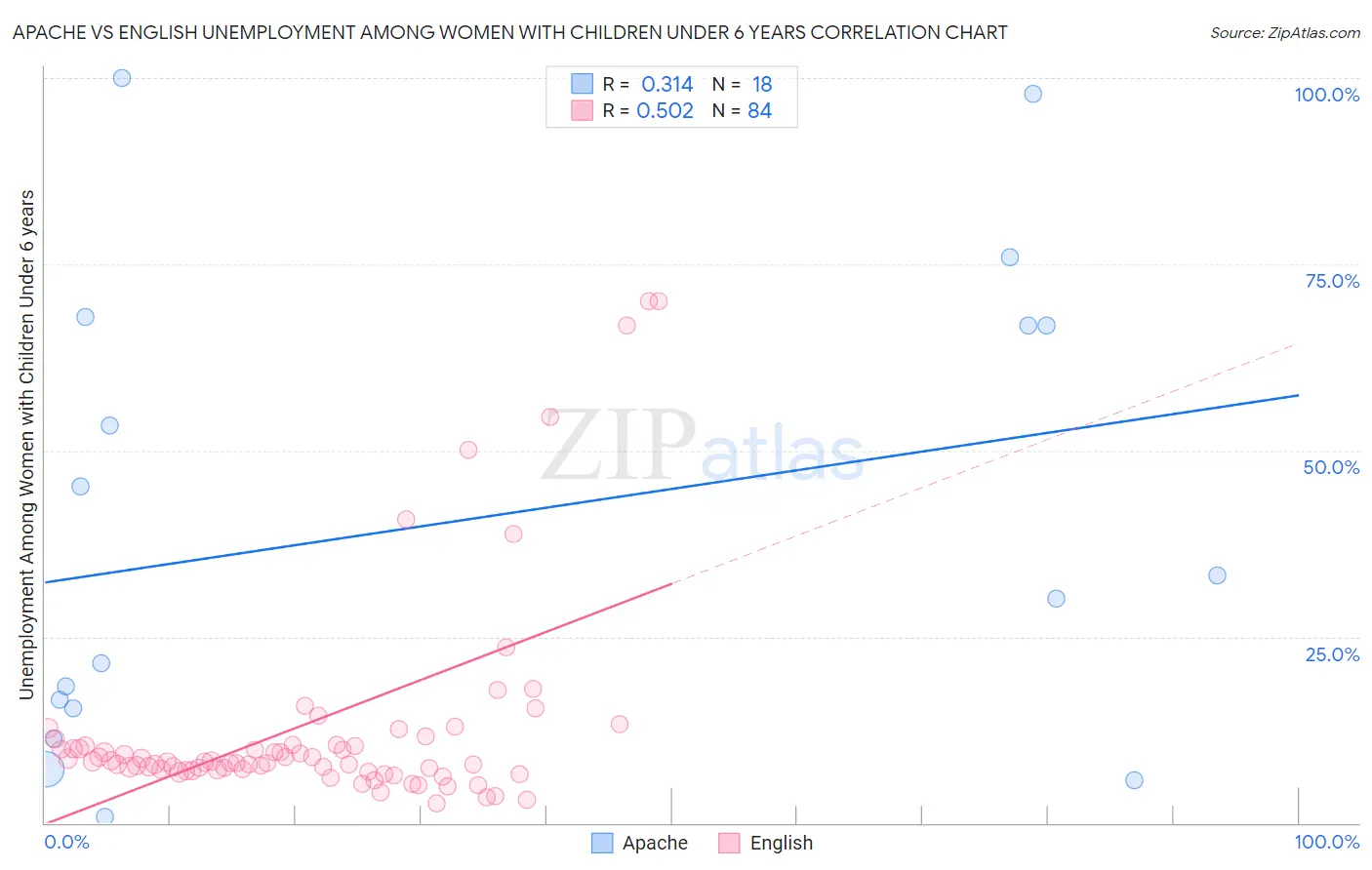 Apache vs English Unemployment Among Women with Children Under 6 years