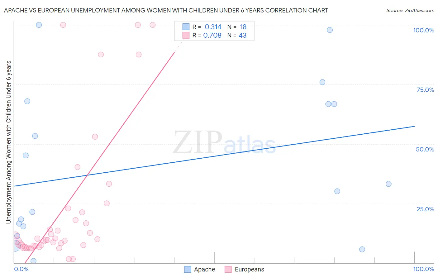 Apache vs European Unemployment Among Women with Children Under 6 years