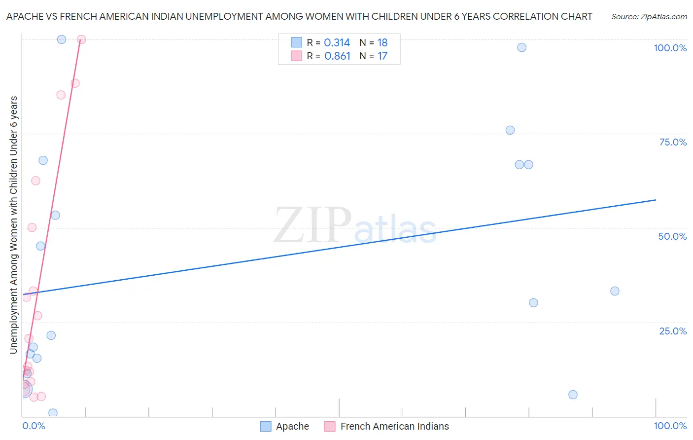 Apache vs French American Indian Unemployment Among Women with Children Under 6 years