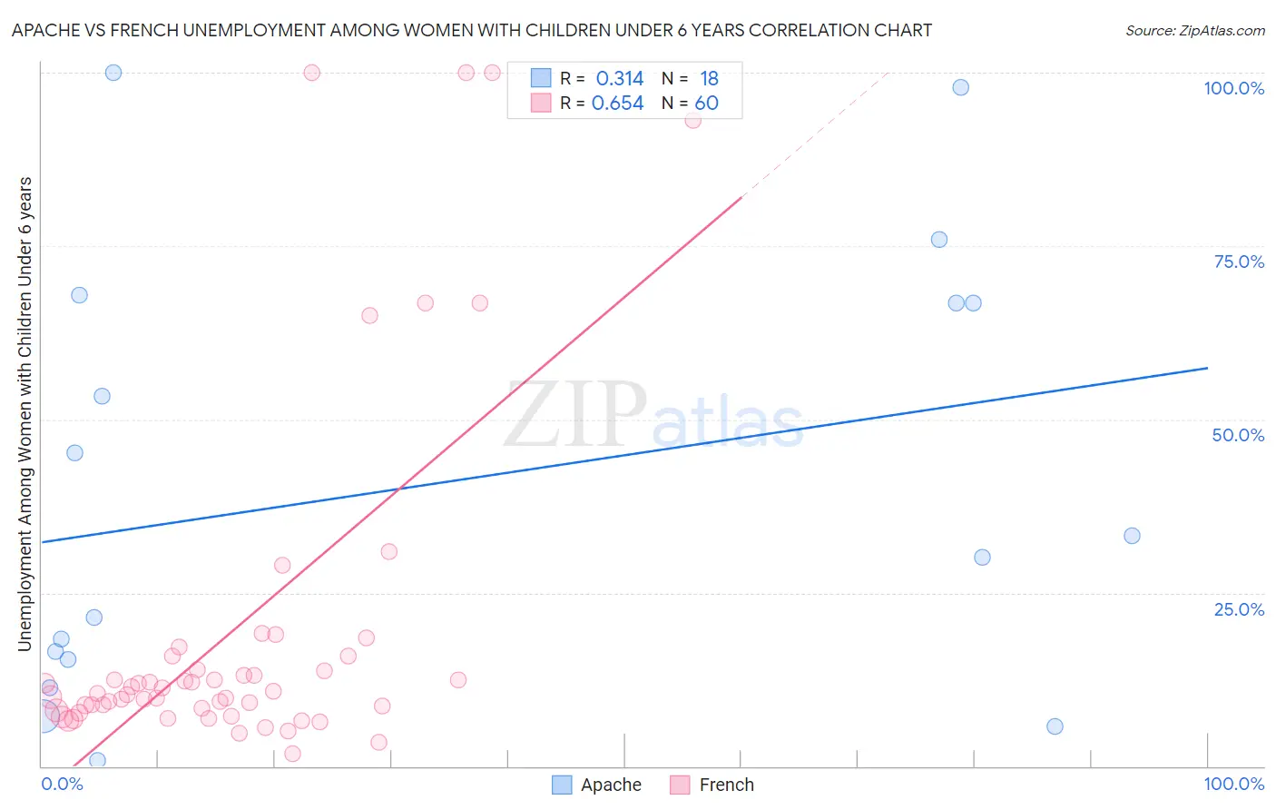 Apache vs French Unemployment Among Women with Children Under 6 years