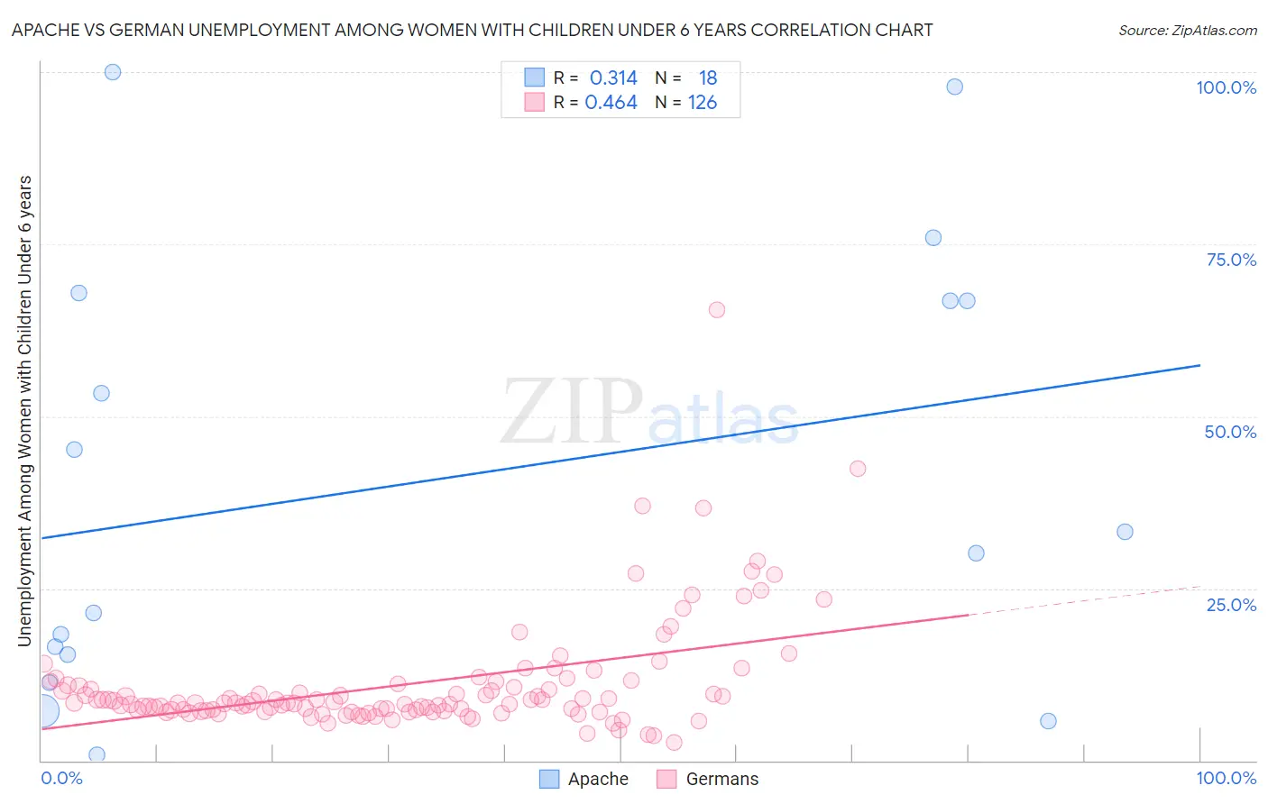 Apache vs German Unemployment Among Women with Children Under 6 years