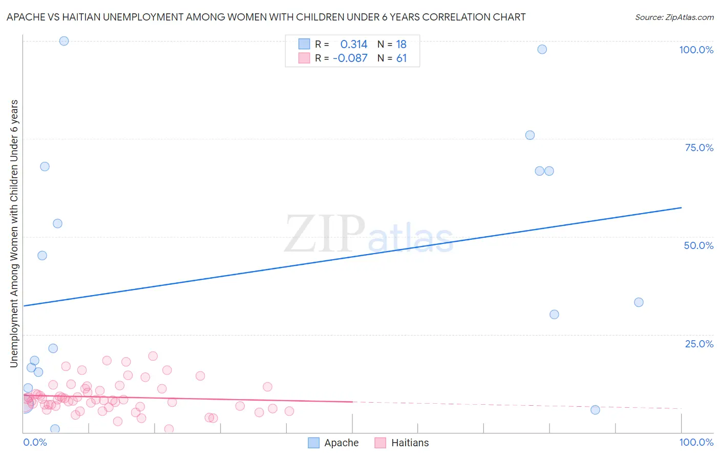 Apache vs Haitian Unemployment Among Women with Children Under 6 years