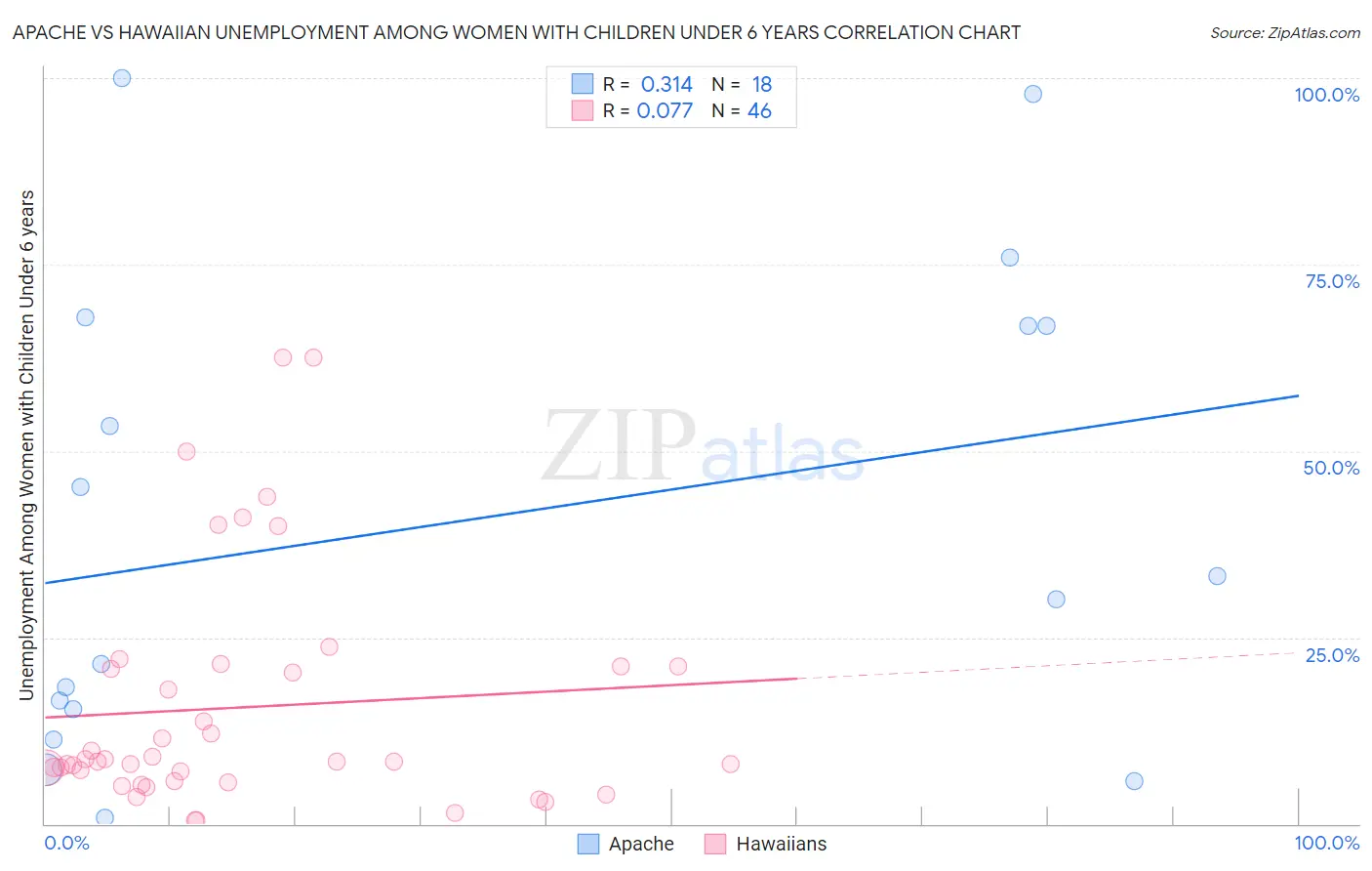 Apache vs Hawaiian Unemployment Among Women with Children Under 6 years