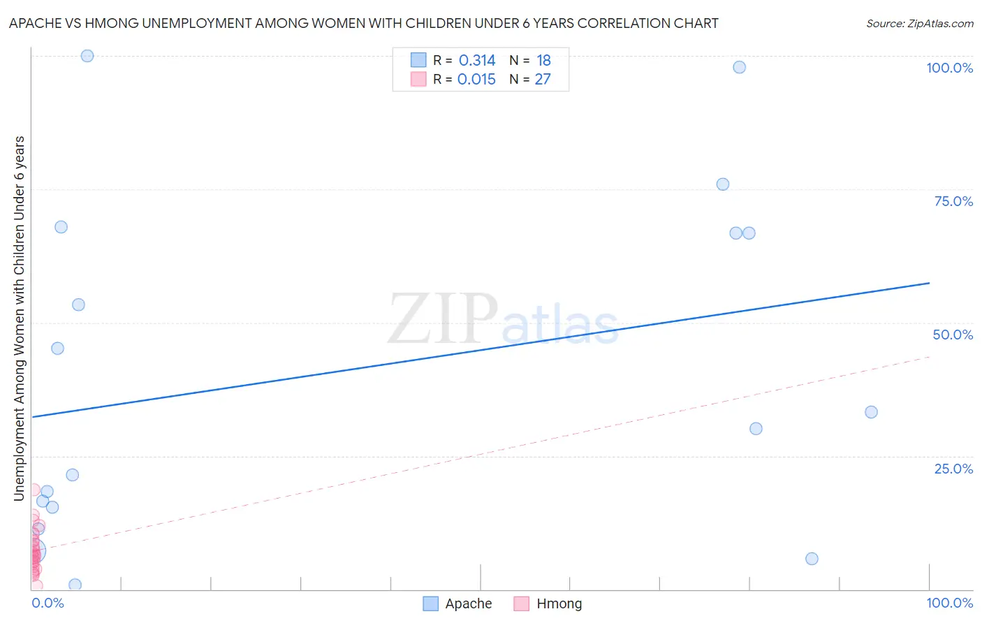 Apache vs Hmong Unemployment Among Women with Children Under 6 years