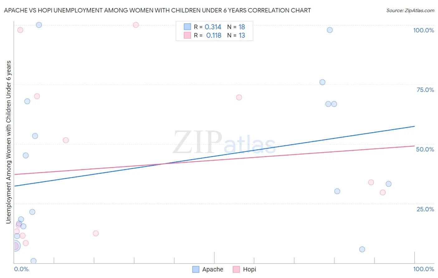 Apache vs Hopi Unemployment Among Women with Children Under 6 years