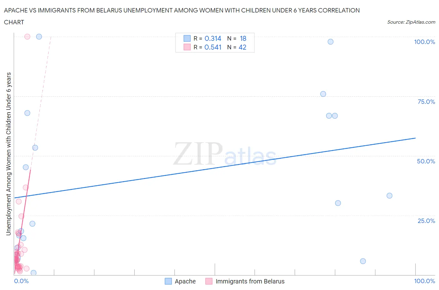 Apache vs Immigrants from Belarus Unemployment Among Women with Children Under 6 years