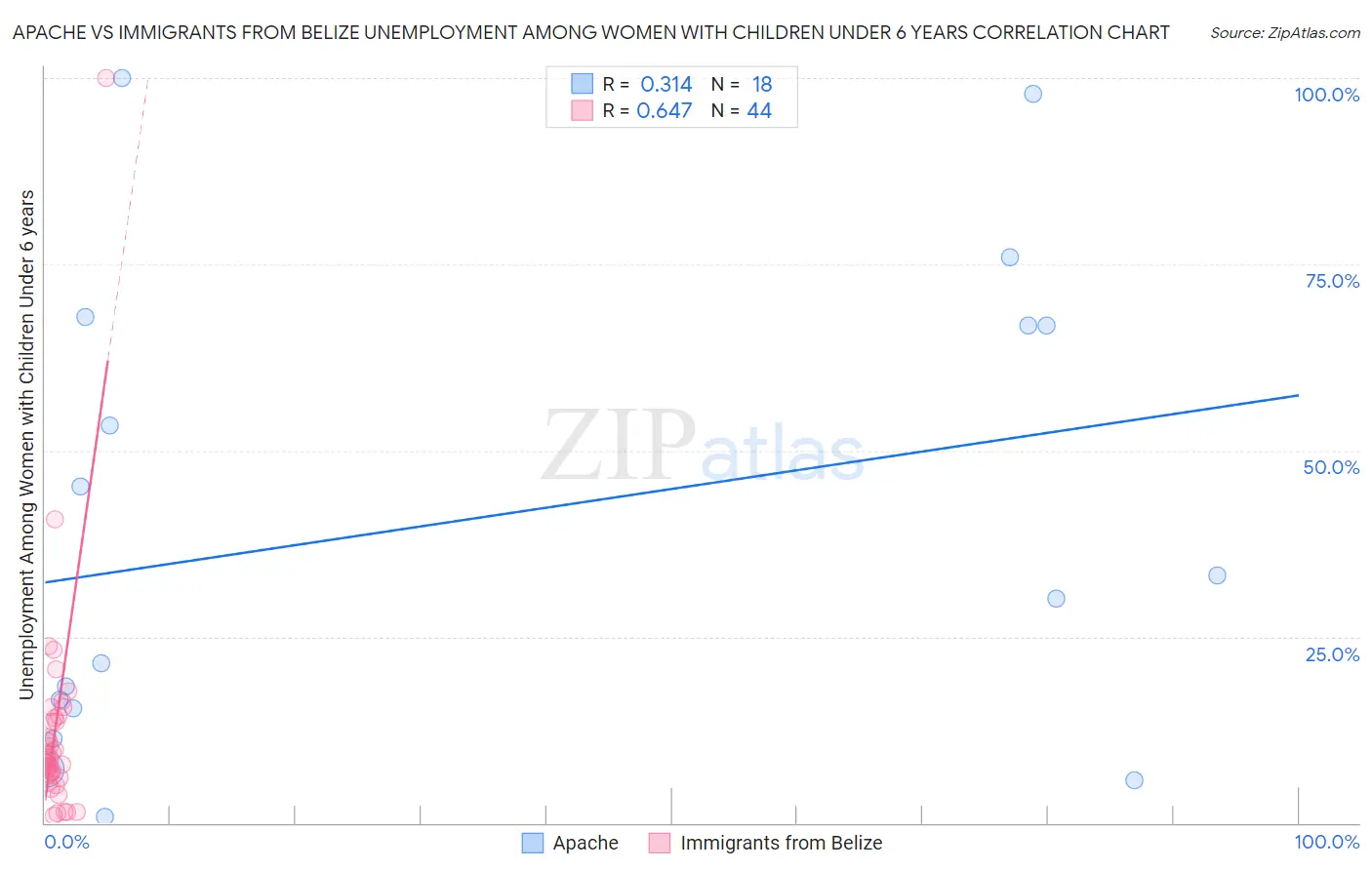 Apache vs Immigrants from Belize Unemployment Among Women with Children Under 6 years
