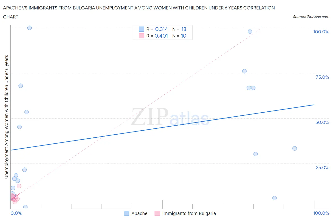 Apache vs Immigrants from Bulgaria Unemployment Among Women with Children Under 6 years