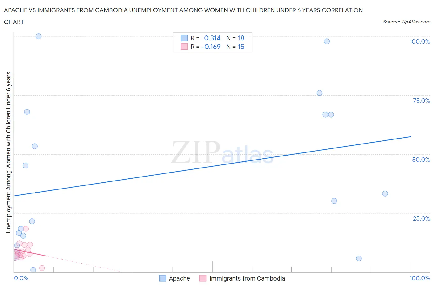 Apache vs Immigrants from Cambodia Unemployment Among Women with Children Under 6 years